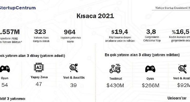 StartupCentrum 2021 Türkiye Startup Ekosistemi Yatırım Raporu’na göre girişimlere toplam 1,56 milyar dolar yatırım yapıldı.