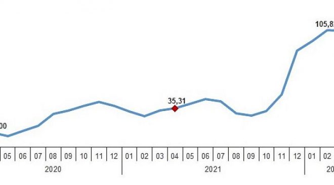 Yurt dışı üretici fiyat endeksi (YD-ÜFE) yıllık 97,11, aylık 2,61 arttı
