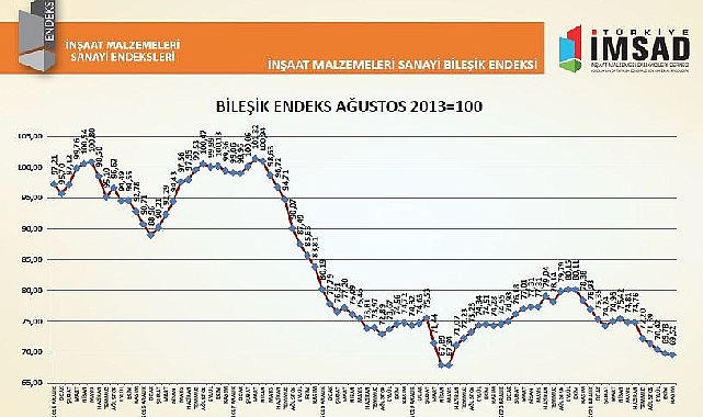 Türkiye İMSAD İnşaat Malzemeleri Sanayi Bileşik Endeksi Sonuçları Açıklandı